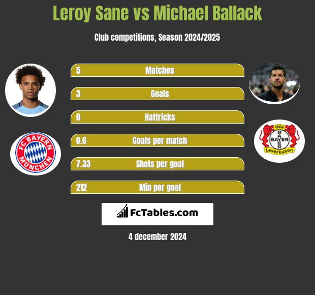 Leroy Sane vs Michael Ballack h2h player stats