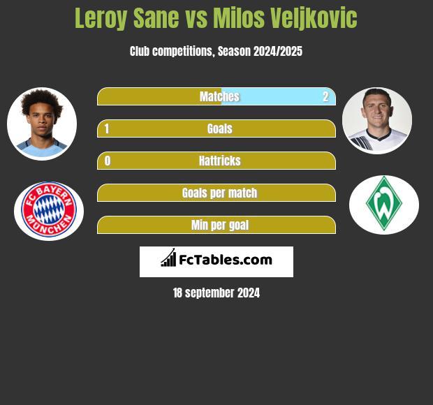 Leroy Sane vs Milos Veljkovic h2h player stats