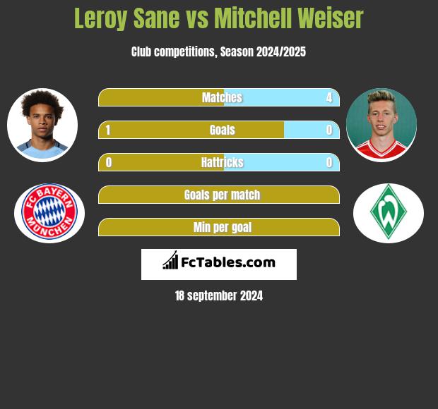 Leroy Sane vs Mitchell Weiser h2h player stats