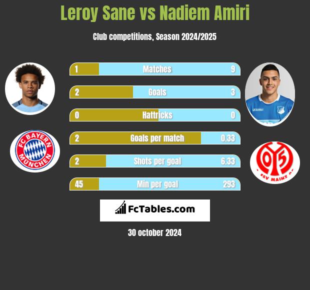 Leroy Sane vs Nadiem Amiri h2h player stats