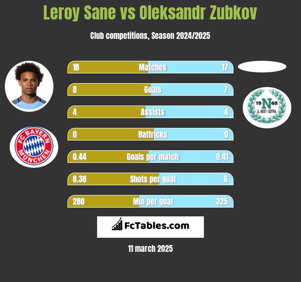 Leroy Sane vs Oleksandr Zubkov h2h player stats