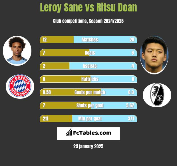 Leroy Sane vs Ritsu Doan h2h player stats