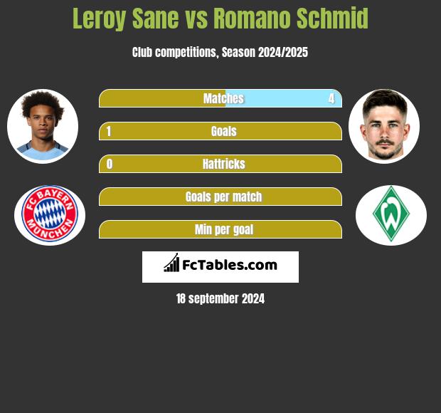 Leroy Sane vs Romano Schmid h2h player stats