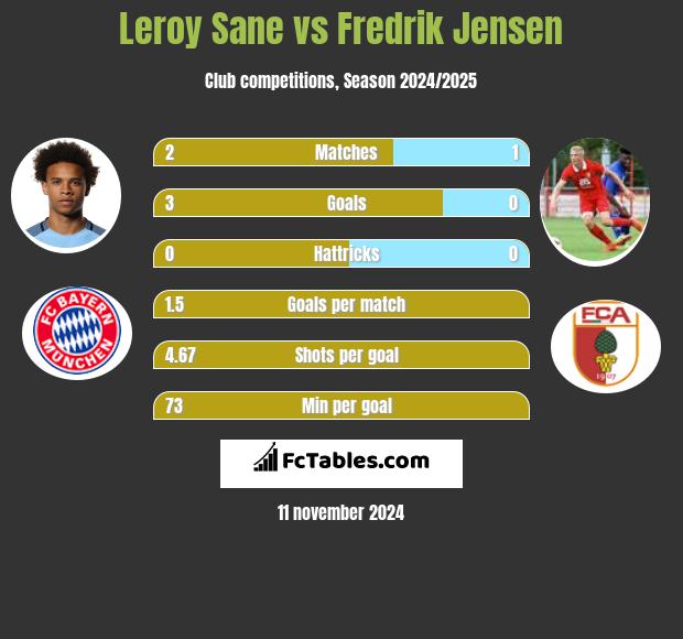 Leroy Sane vs Fredrik Jensen h2h player stats