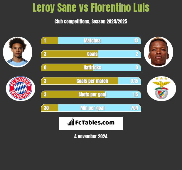 Leroy Sane vs Florentino Luis h2h player stats