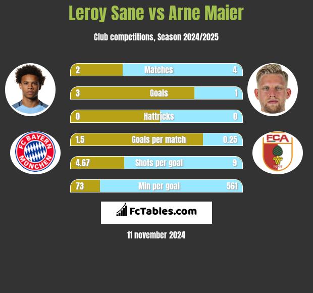 Leroy Sane vs Arne Maier h2h player stats