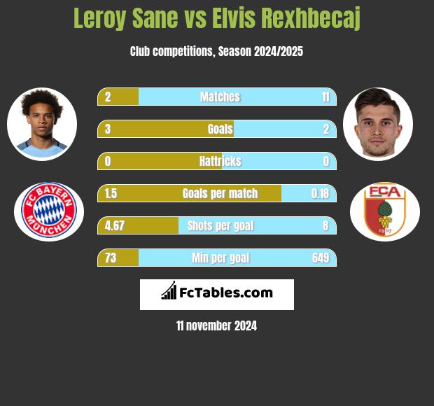 Leroy Sane vs Elvis Rexhbecaj h2h player stats