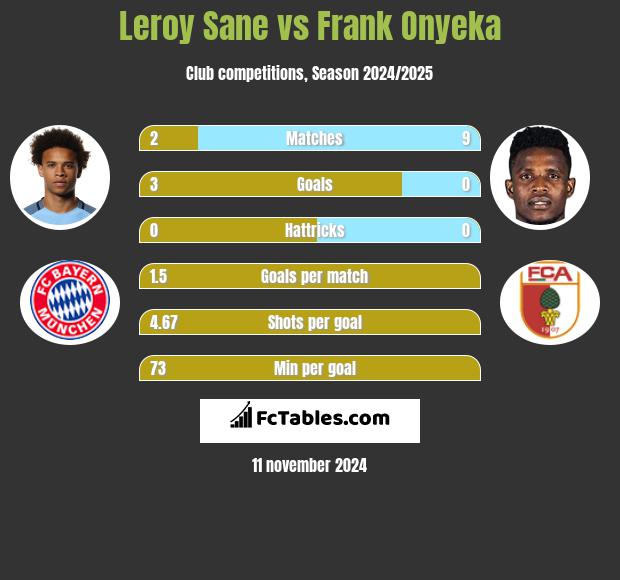 Leroy Sane vs Frank Onyeka h2h player stats