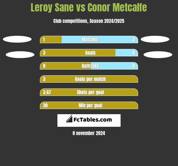 Leroy Sane vs Conor Metcalfe h2h player stats