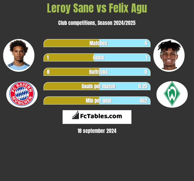 Leroy Sane vs Felix Agu h2h player stats