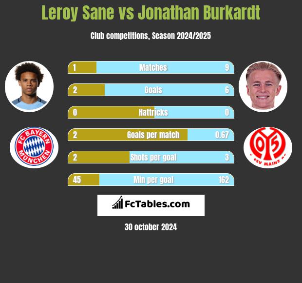 Leroy Sane vs Jonathan Burkardt h2h player stats