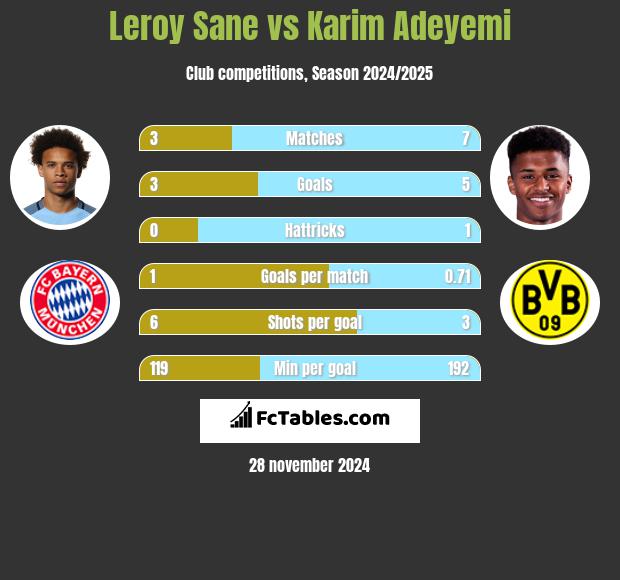 Leroy Sane vs Karim Adeyemi h2h player stats