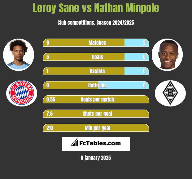 Leroy Sane vs Nathan Minpole h2h player stats