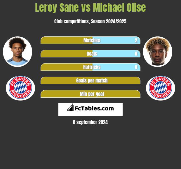 Leroy Sane vs Michael Olise h2h player stats