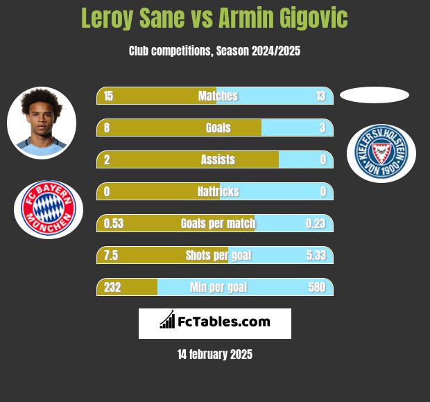 Leroy Sane vs Armin Gigovic h2h player stats