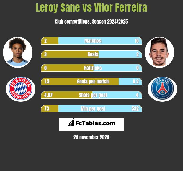 Leroy Sane vs Vitor Ferreira h2h player stats