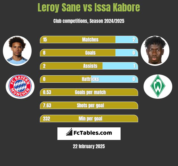 Leroy Sane vs Issa Kabore h2h player stats