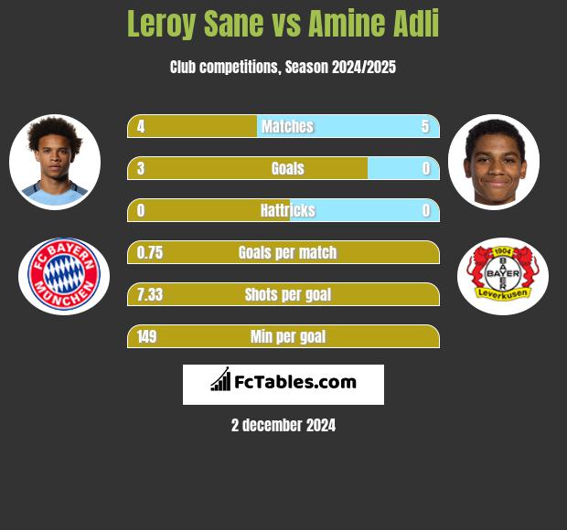 Leroy Sane vs Amine Adli h2h player stats