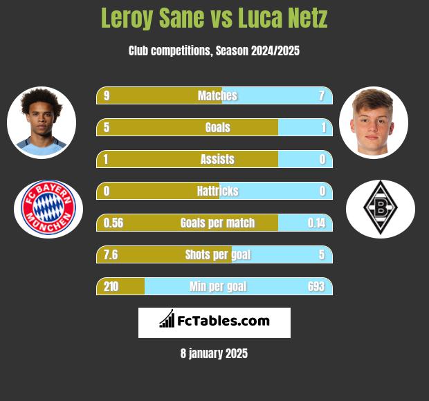 Leroy Sane vs Luca Netz h2h player stats