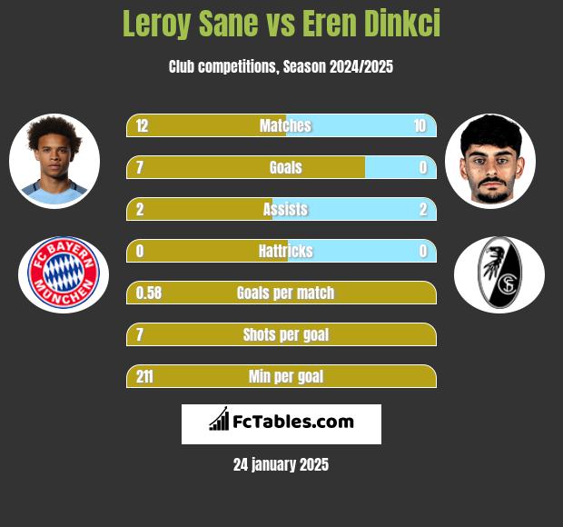 Leroy Sane vs Eren Dinkci h2h player stats