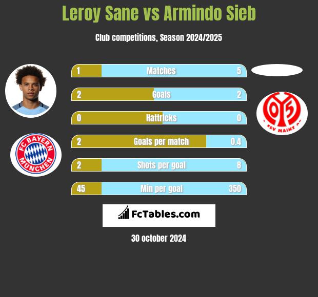 Leroy Sane vs Armindo Sieb h2h player stats