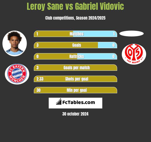 Leroy Sane vs Gabriel Vidovic h2h player stats