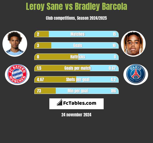 Leroy Sane vs Bradley Barcola h2h player stats