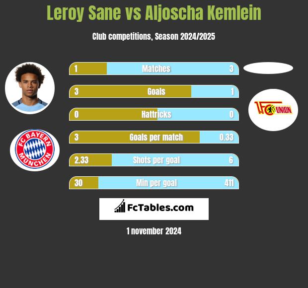 Leroy Sane vs Aljoscha Kemlein h2h player stats