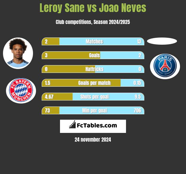 Leroy Sane vs Joao Neves h2h player stats