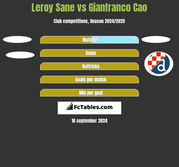 Leroy Sane vs Gianfranco Cao h2h player stats