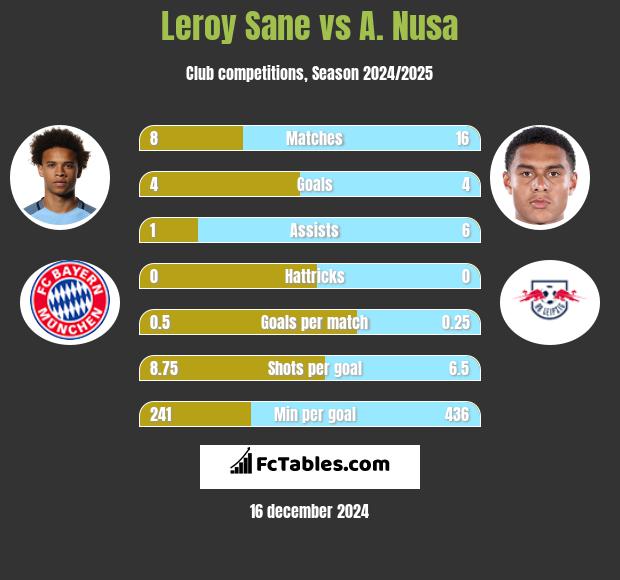 Leroy Sane vs A. Nusa h2h player stats