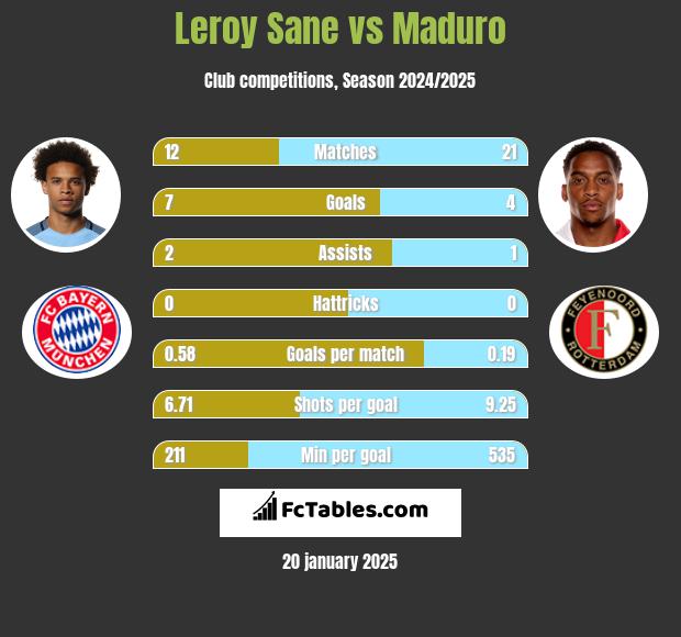 Leroy Sane vs Maduro h2h player stats