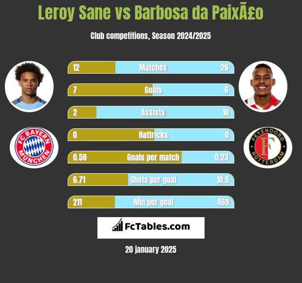 Leroy Sane vs Barbosa da PaixÃ£o h2h player stats