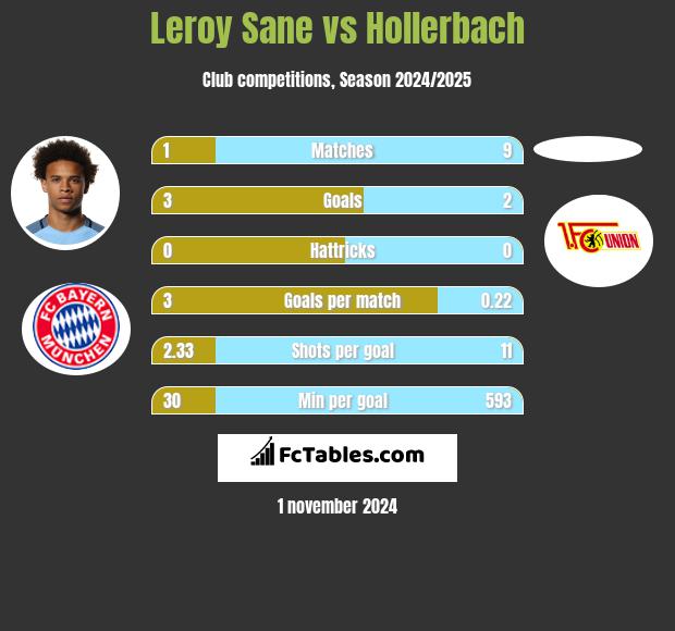 Leroy Sane vs Hollerbach h2h player stats