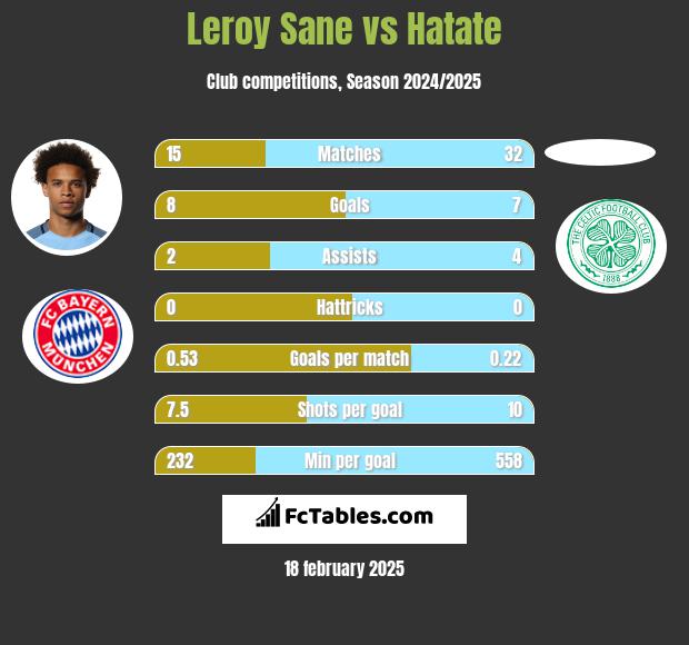 Leroy Sane vs Hatate h2h player stats