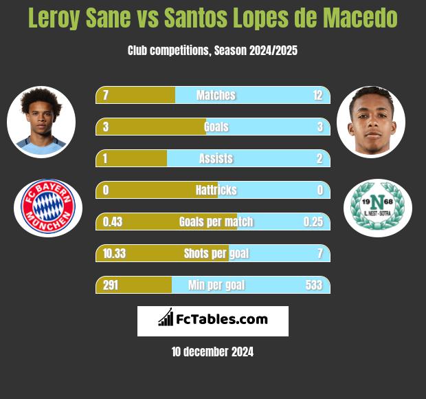 Leroy Sane vs Santos Lopes de Macedo h2h player stats