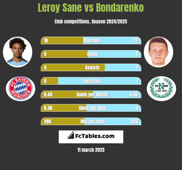 Leroy Sane vs Bondarenko h2h player stats