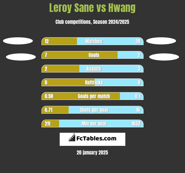 Leroy Sane vs Hwang h2h player stats