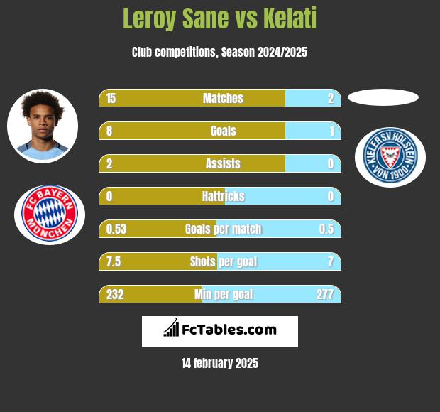 Leroy Sane vs Kelati h2h player stats