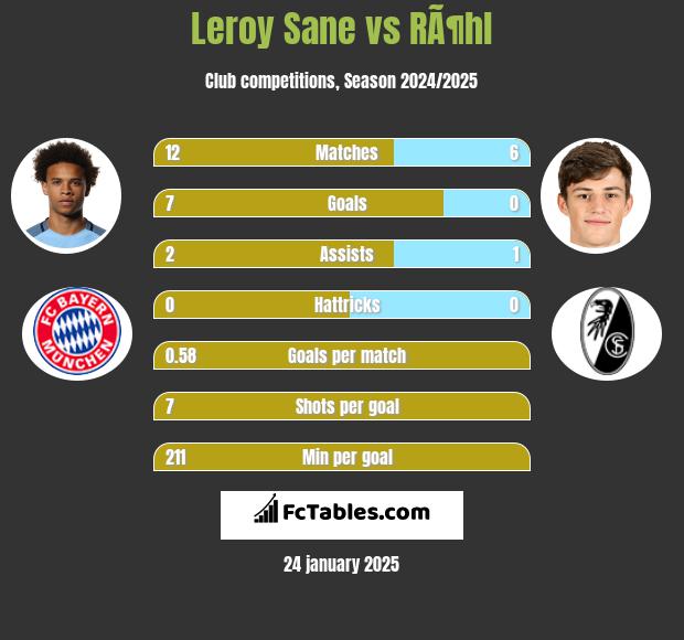 Leroy Sane vs RÃ¶hl h2h player stats