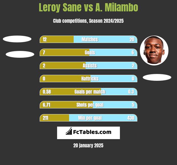 Leroy Sane vs A. Milambo h2h player stats