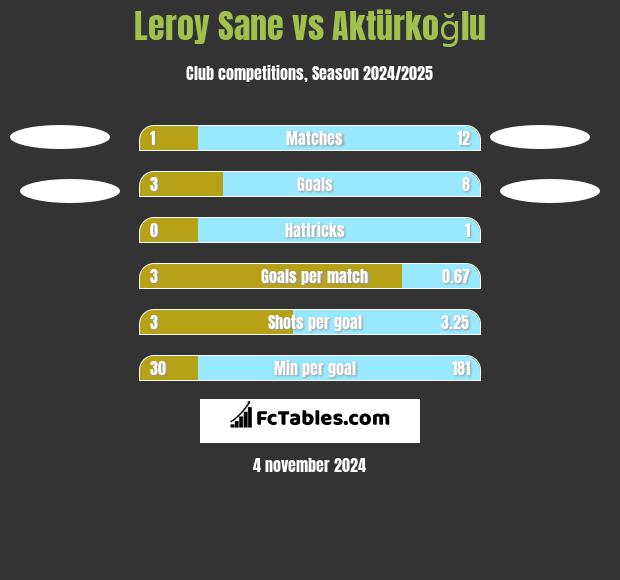 Leroy Sane vs Aktürkoğlu h2h player stats