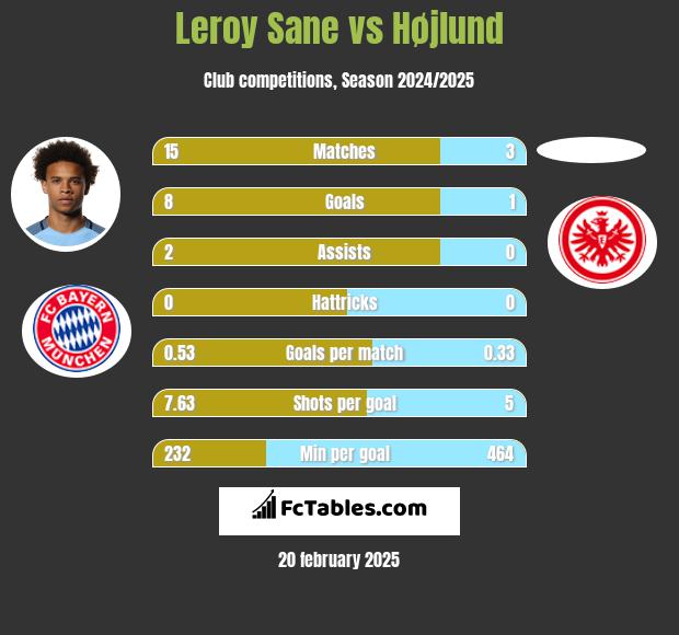 Leroy Sane vs Højlund h2h player stats