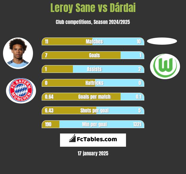 Leroy Sane vs Dárdai h2h player stats