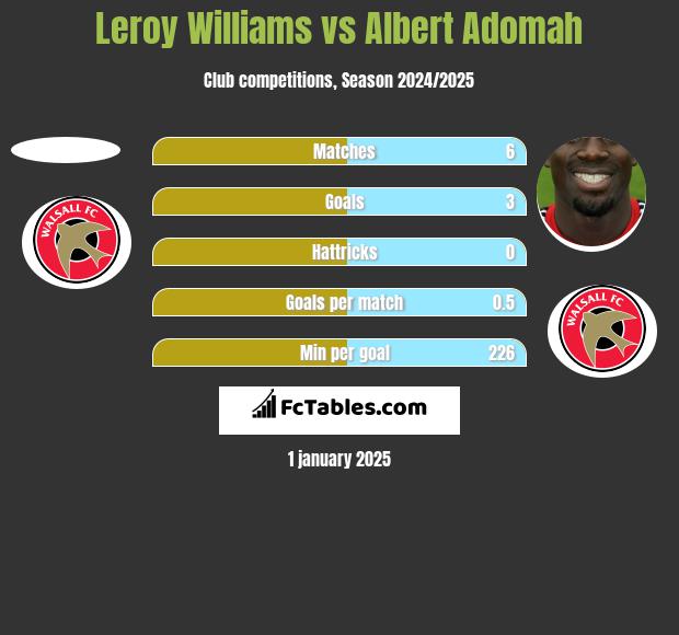 Leroy Williams vs Albert Adomah h2h player stats