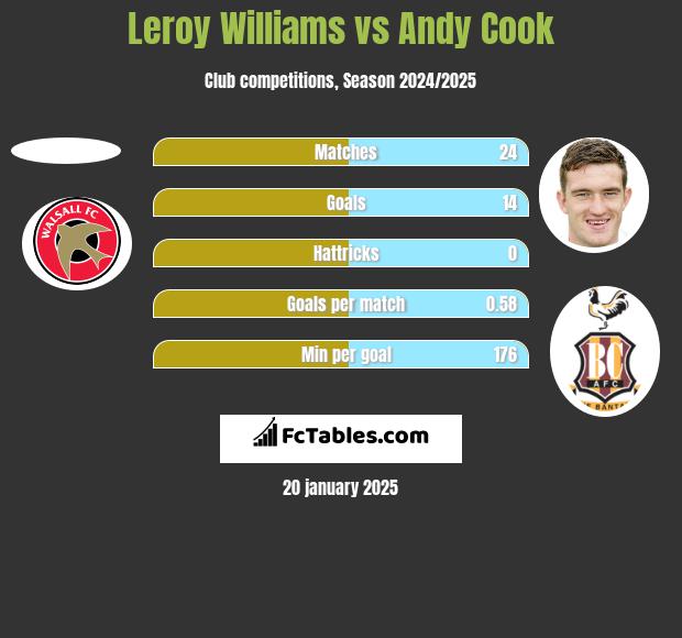 Leroy Williams vs Andy Cook h2h player stats