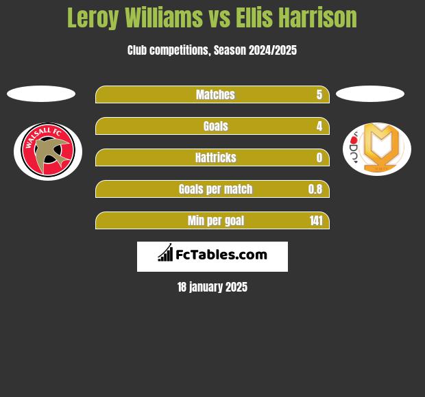 Leroy Williams vs Ellis Harrison h2h player stats