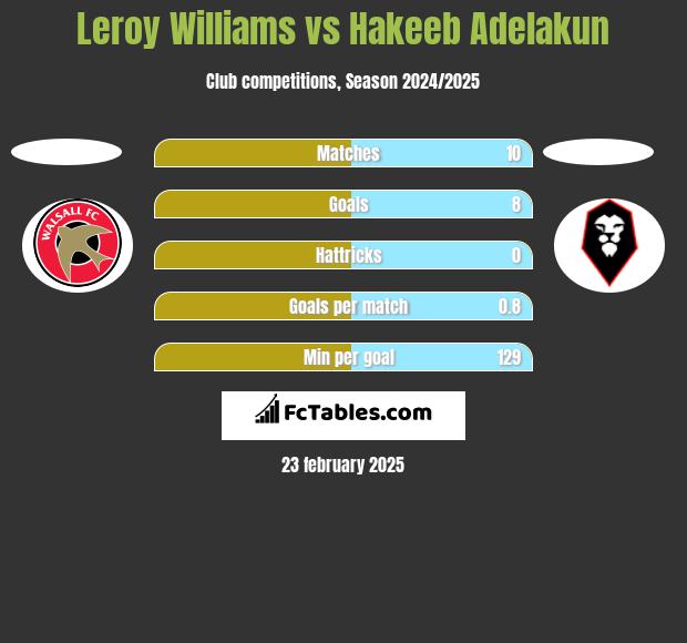 Leroy Williams vs Hakeeb Adelakun h2h player stats