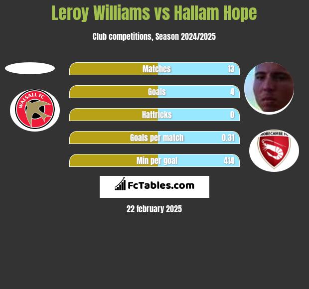 Leroy Williams vs Hallam Hope h2h player stats