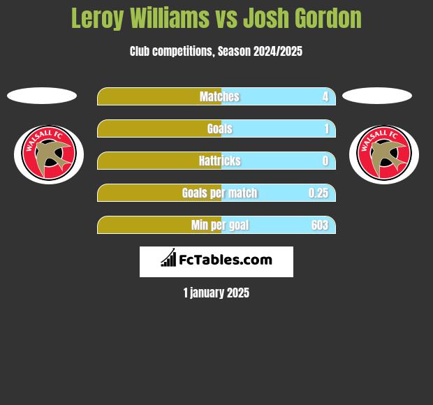 Leroy Williams vs Josh Gordon h2h player stats